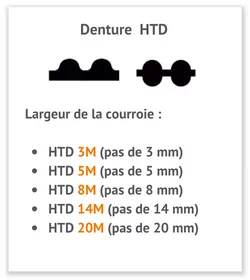 image guide taille denture poucique courroie synchrone HTD